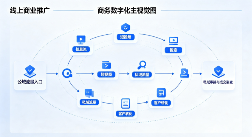 宜兴市线上商业推广怎么做？全域流量闭环搭建与低成本转化实战指南